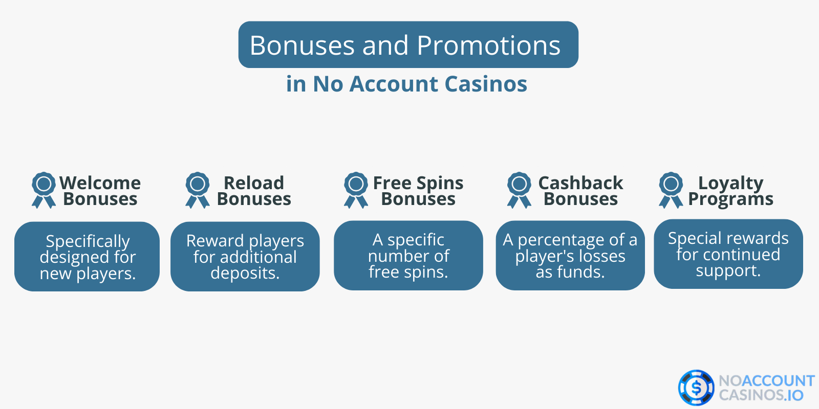bonuses_and_promotions_in_no_account_casinos